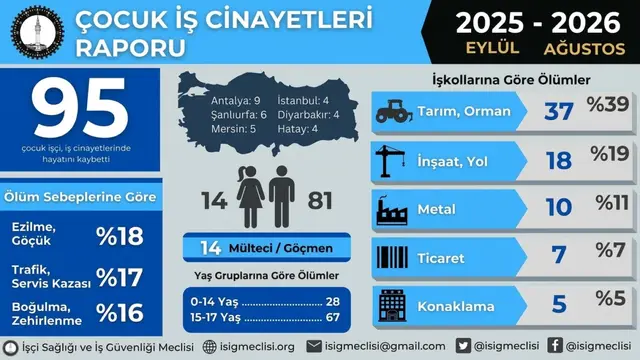 إيسيغ: 28 من 95 طفلاً عاملاً كانوا في سن 5-14